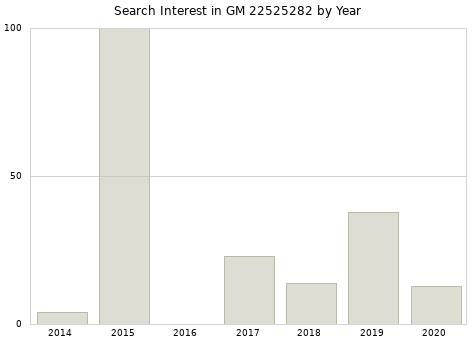 Annual search interest in GM 22525282 part.