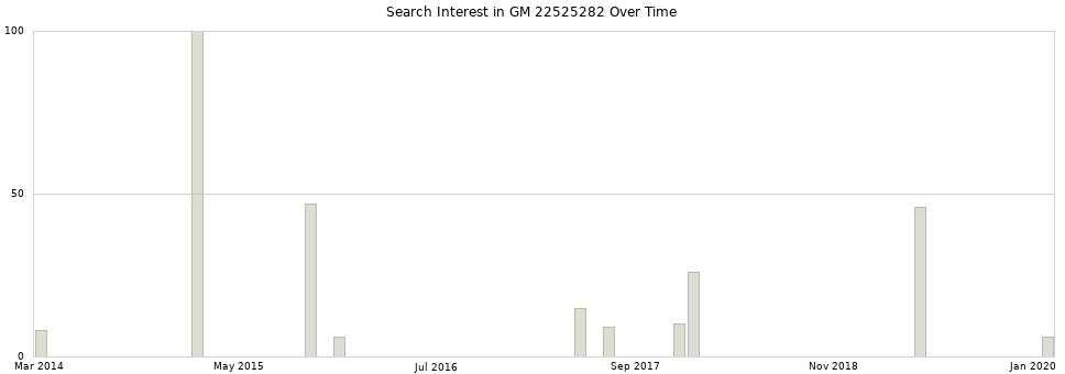 Search interest in GM 22525282 part aggregated by months over time.