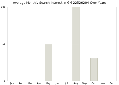 Monthly average search interest in GM 22526204 part over years from 2013 to 2020.