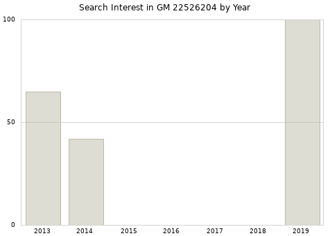 Annual search interest in GM 22526204 part.