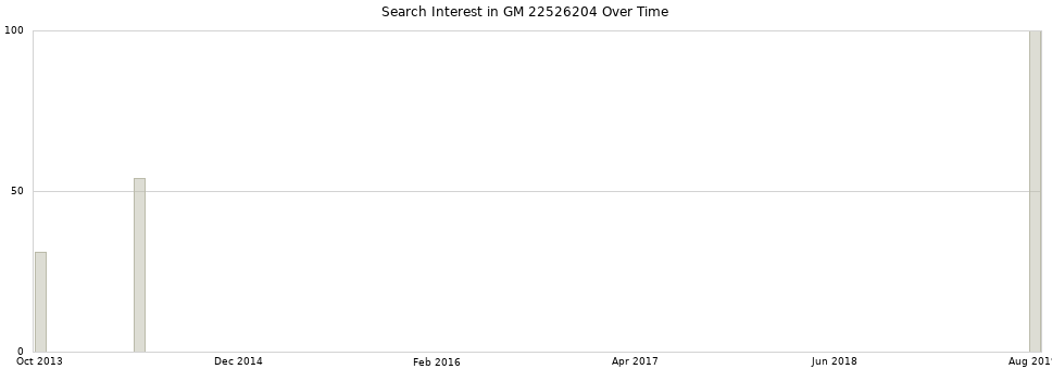 Search interest in GM 22526204 part aggregated by months over time.