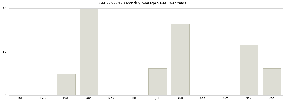 GM 22527420 monthly average sales over years from 2014 to 2020.
