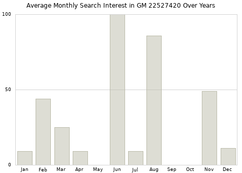 Monthly average search interest in GM 22527420 part over years from 2013 to 2020.