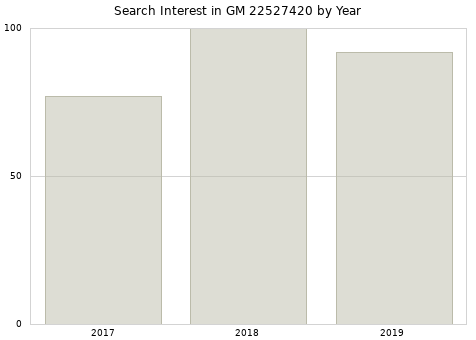 Annual search interest in GM 22527420 part.