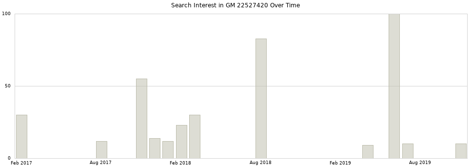 Search interest in GM 22527420 part aggregated by months over time.