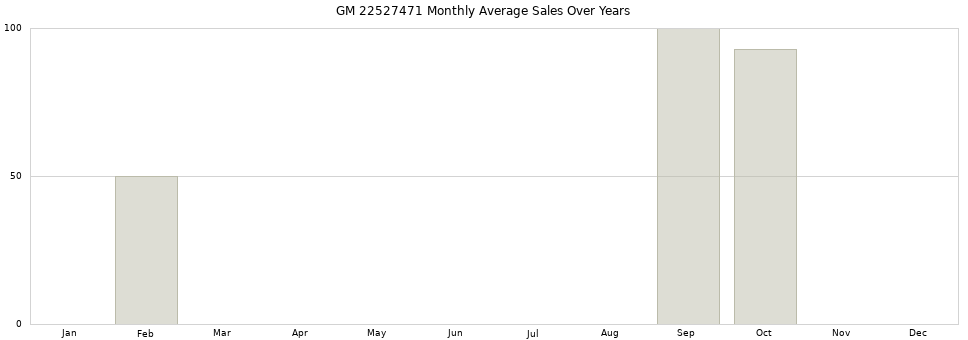 GM 22527471 monthly average sales over years from 2014 to 2020.