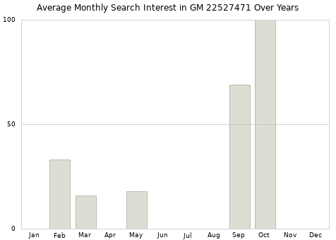 Monthly average search interest in GM 22527471 part over years from 2013 to 2020.