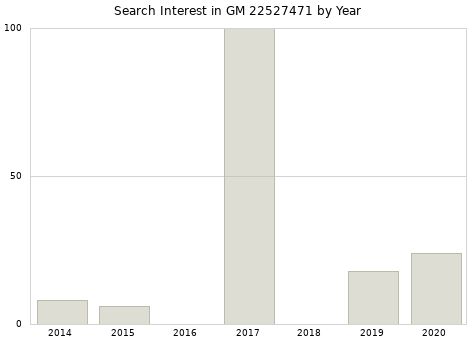 Annual search interest in GM 22527471 part.