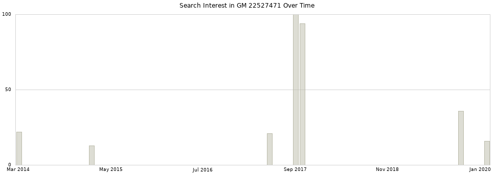 Search interest in GM 22527471 part aggregated by months over time.