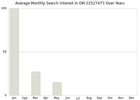 Monthly average search interest in GM 22527475 part over years from 2013 to 2020.