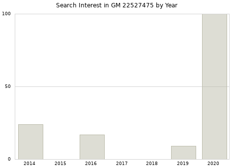 Annual search interest in GM 22527475 part.