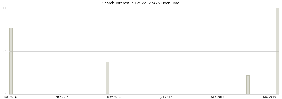 Search interest in GM 22527475 part aggregated by months over time.