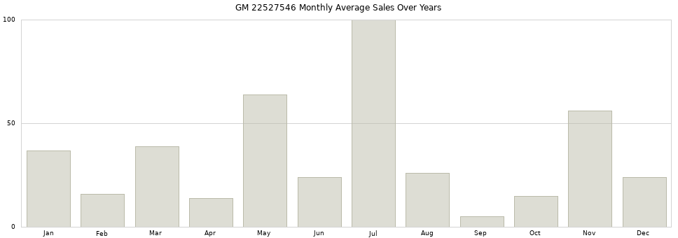 GM 22527546 monthly average sales over years from 2014 to 2020.
