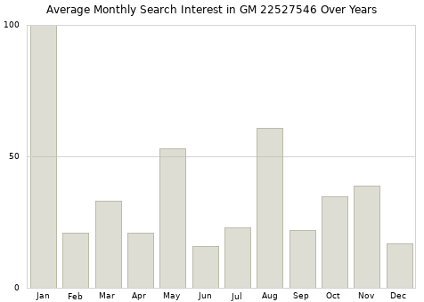 Monthly average search interest in GM 22527546 part over years from 2013 to 2020.