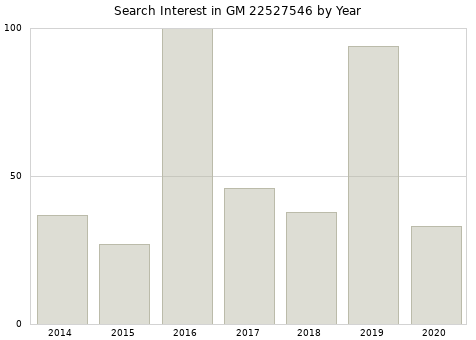 Annual search interest in GM 22527546 part.