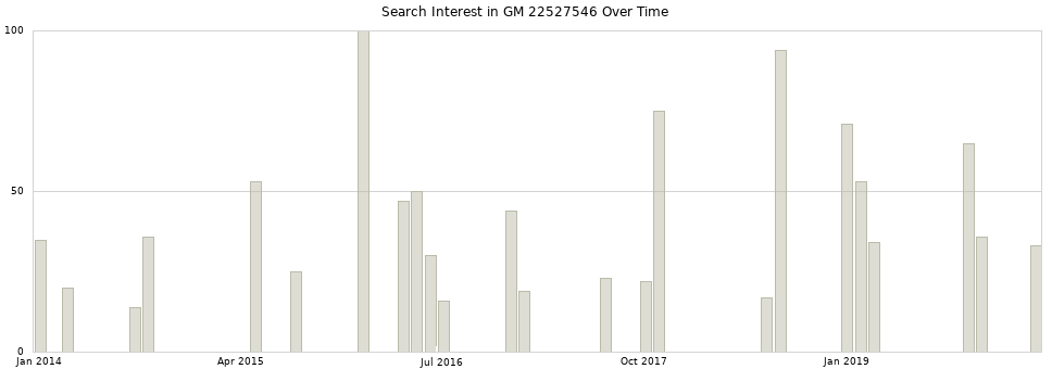 Search interest in GM 22527546 part aggregated by months over time.