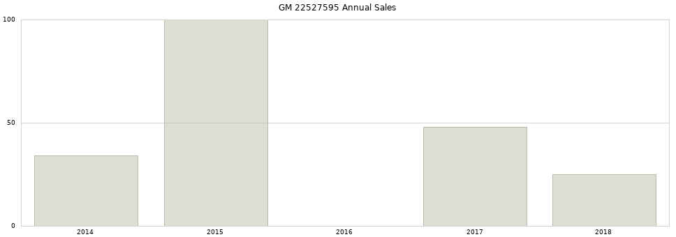 GM 22527595 part annual sales from 2014 to 2020.