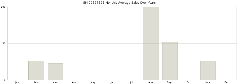 GM 22527595 monthly average sales over years from 2014 to 2020.