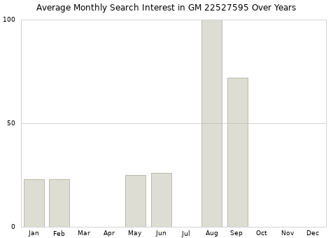 Monthly average search interest in GM 22527595 part over years from 2013 to 2020.