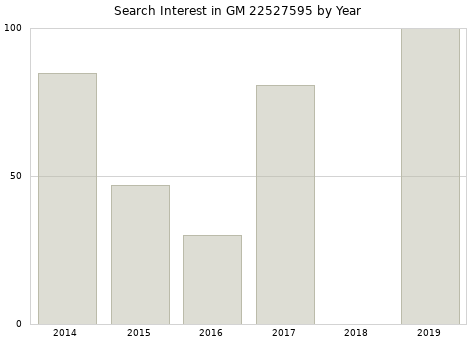 Annual search interest in GM 22527595 part.