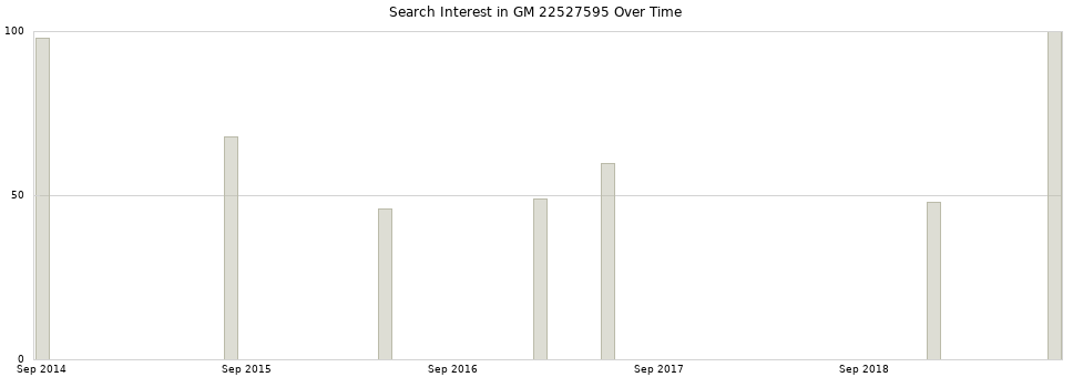 Search interest in GM 22527595 part aggregated by months over time.