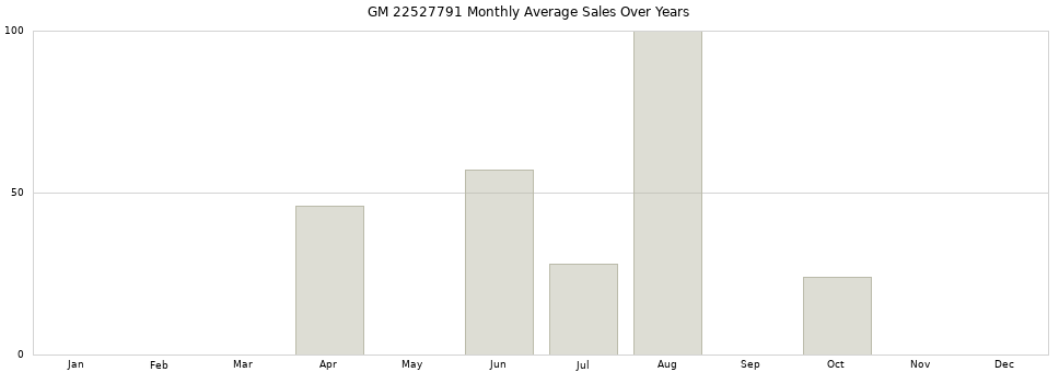 GM 22527791 monthly average sales over years from 2014 to 2020.