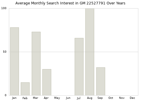 Monthly average search interest in GM 22527791 part over years from 2013 to 2020.