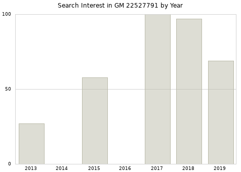 Annual search interest in GM 22527791 part.