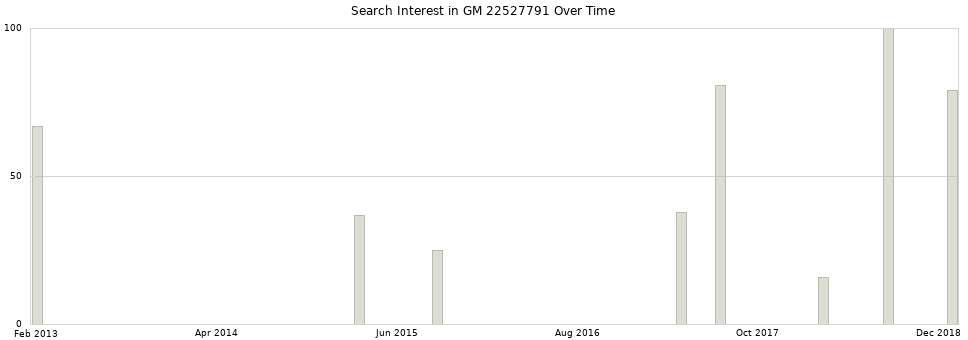 Search interest in GM 22527791 part aggregated by months over time.