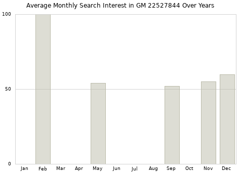 Monthly average search interest in GM 22527844 part over years from 2013 to 2020.