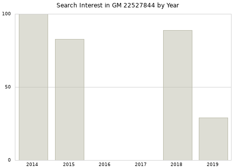 Annual search interest in GM 22527844 part.