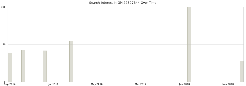Search interest in GM 22527844 part aggregated by months over time.