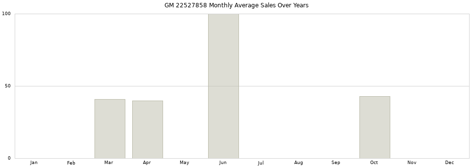 GM 22527858 monthly average sales over years from 2014 to 2020.