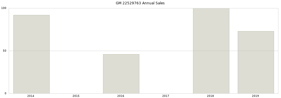 GM 22529763 part annual sales from 2014 to 2020.