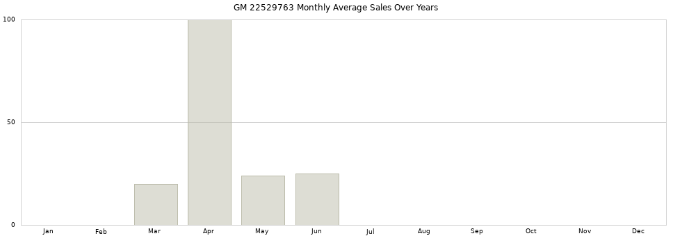 GM 22529763 monthly average sales over years from 2014 to 2020.