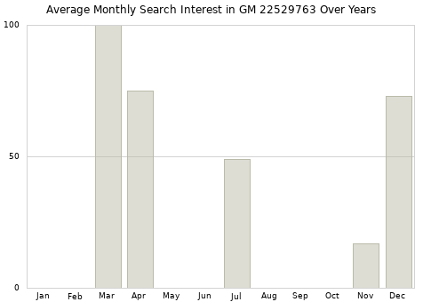Monthly average search interest in GM 22529763 part over years from 2013 to 2020.