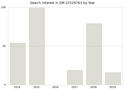 Annual search interest in GM 22529763 part.