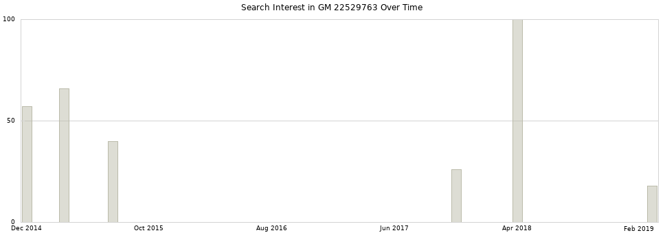 Search interest in GM 22529763 part aggregated by months over time.