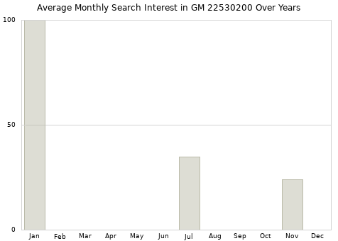 Monthly average search interest in GM 22530200 part over years from 2013 to 2020.