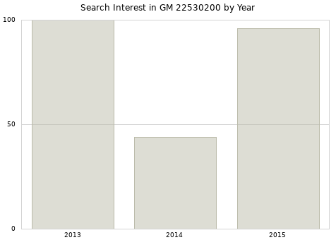 Annual search interest in GM 22530200 part.