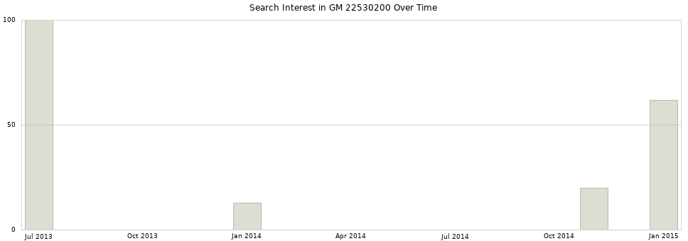Search interest in GM 22530200 part aggregated by months over time.