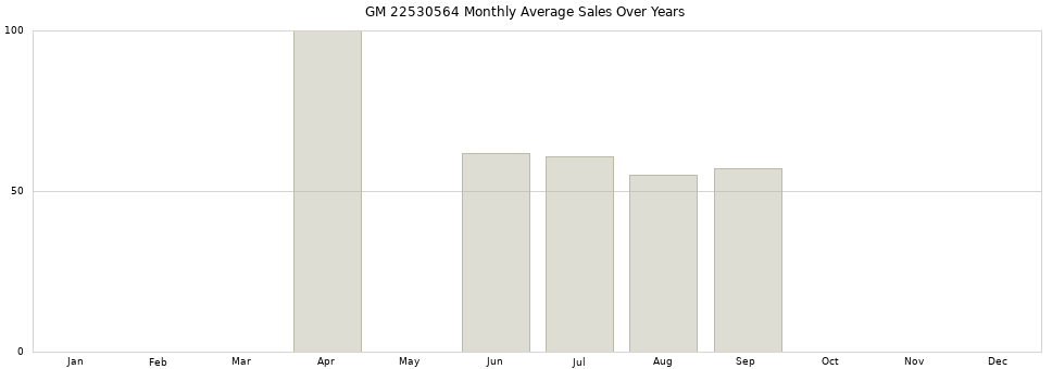 GM 22530564 monthly average sales over years from 2014 to 2020.