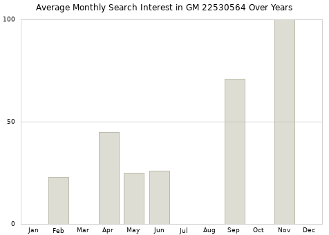 Monthly average search interest in GM 22530564 part over years from 2013 to 2020.