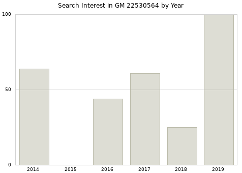 Annual search interest in GM 22530564 part.