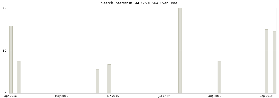Search interest in GM 22530564 part aggregated by months over time.