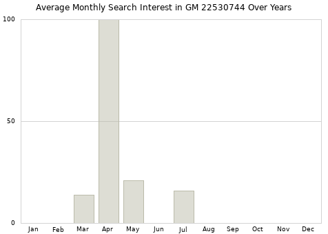 Monthly average search interest in GM 22530744 part over years from 2013 to 2020.