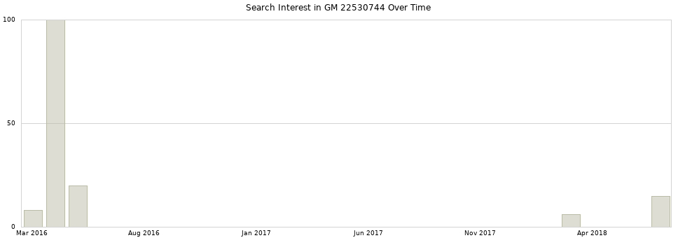 Search interest in GM 22530744 part aggregated by months over time.