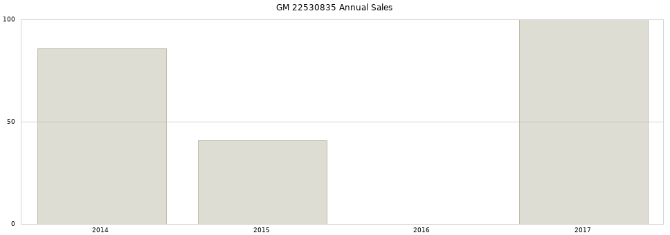 GM 22530835 part annual sales from 2014 to 2020.