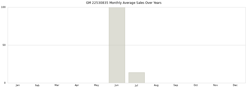 GM 22530835 monthly average sales over years from 2014 to 2020.