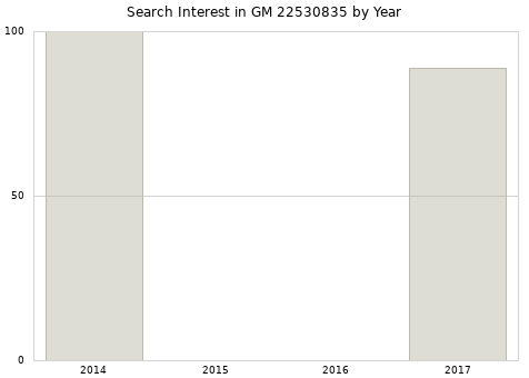 Annual search interest in GM 22530835 part.